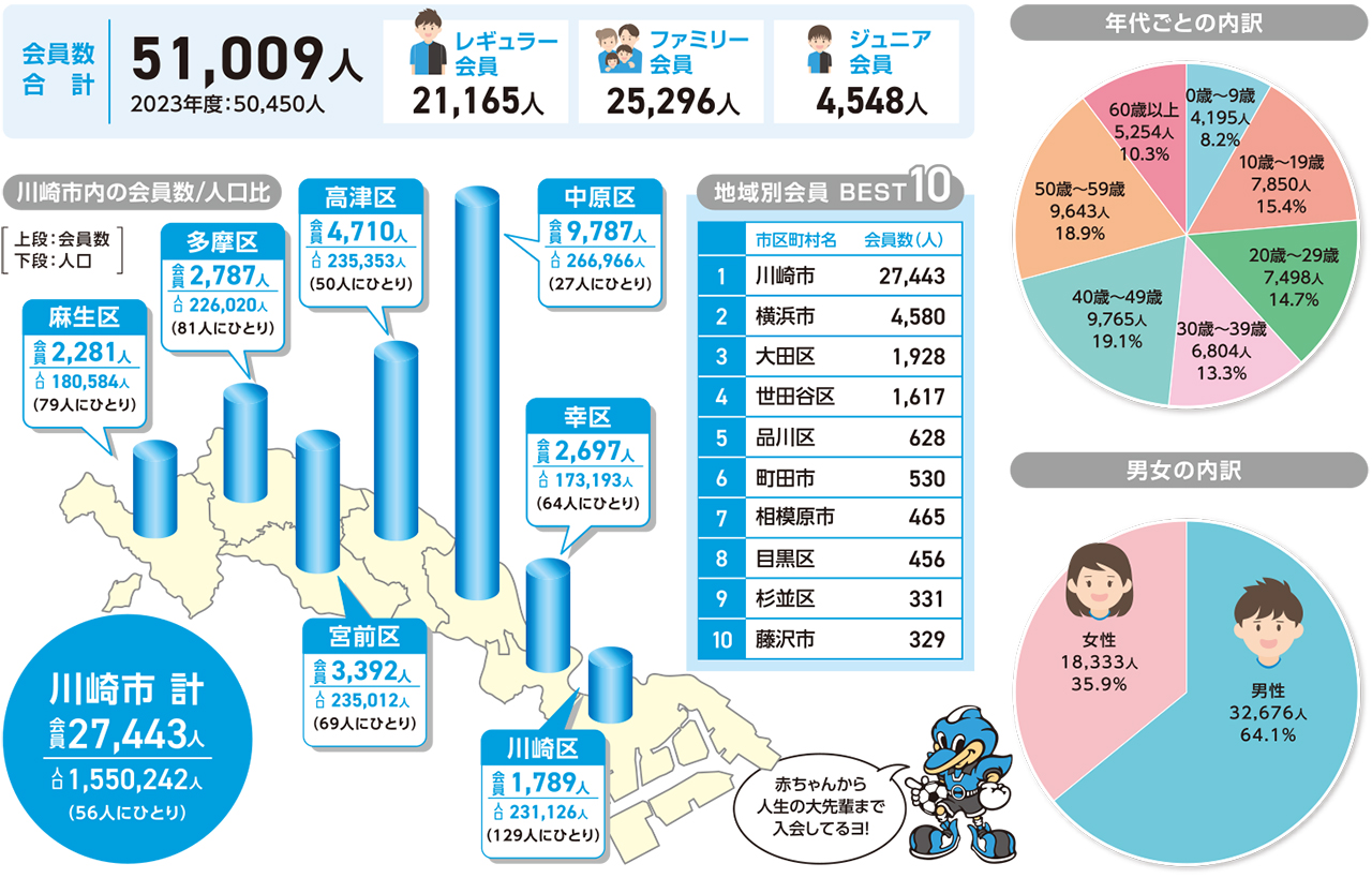 会員数各種データ